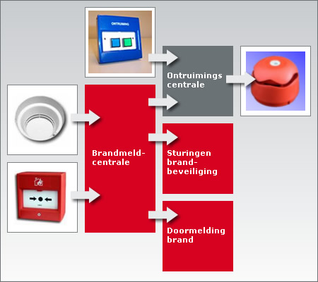 samenhang-brandmeld- en-ontruimingsinstallaties.jpg